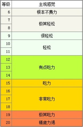 1-1主观感觉体力量表（RPE）.jpg