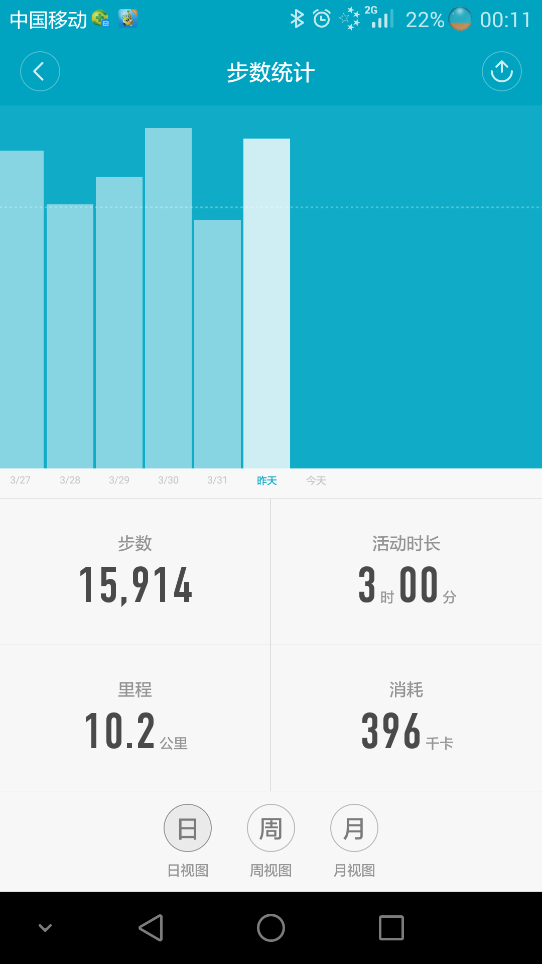 手环记录了15000多步,手机只记到11000多～这差别有点太大了吧!